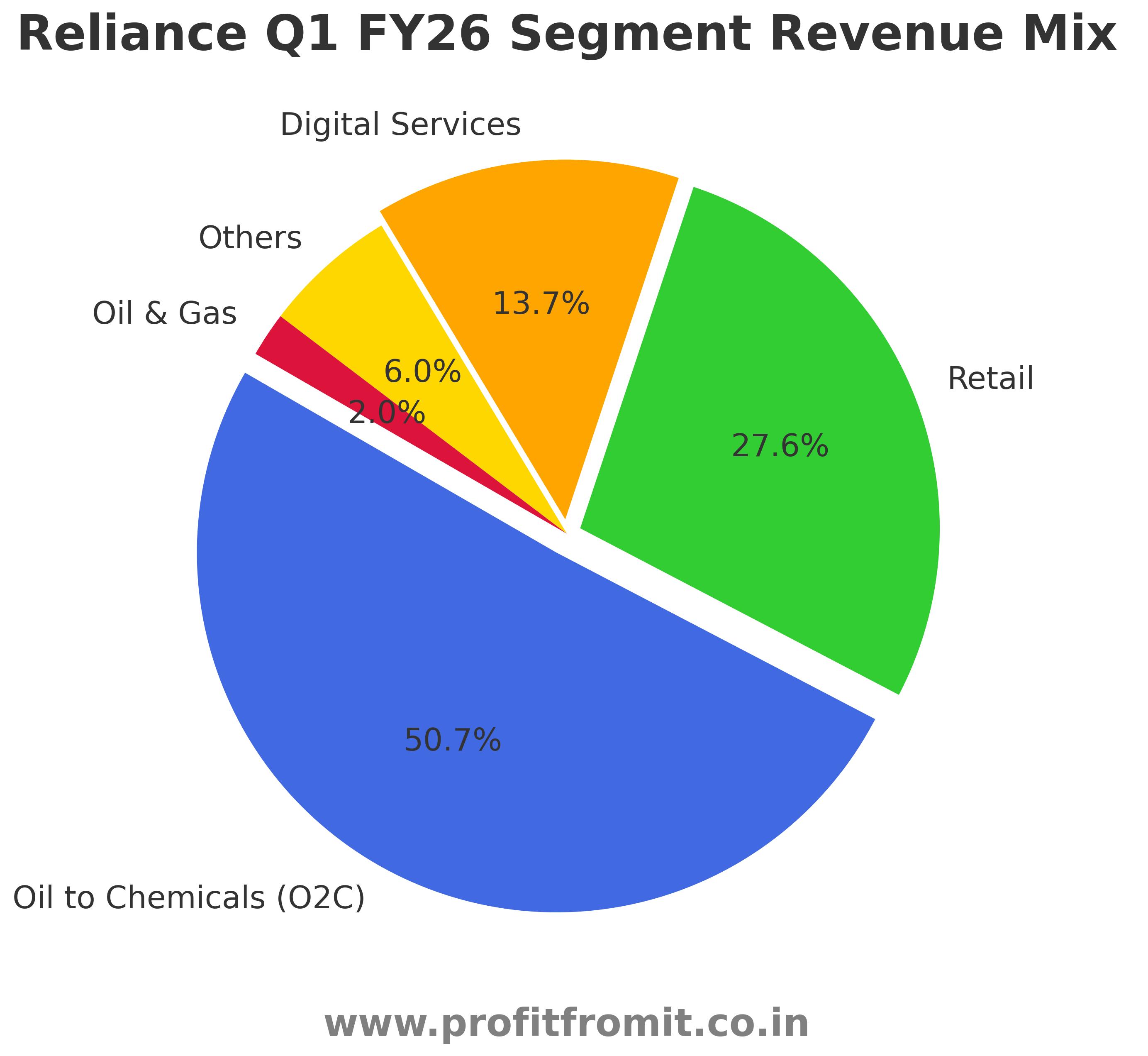 Reliance Q1 FY26 Results: Record-Breaking Profits & Multi-Engine Growth 🚀
